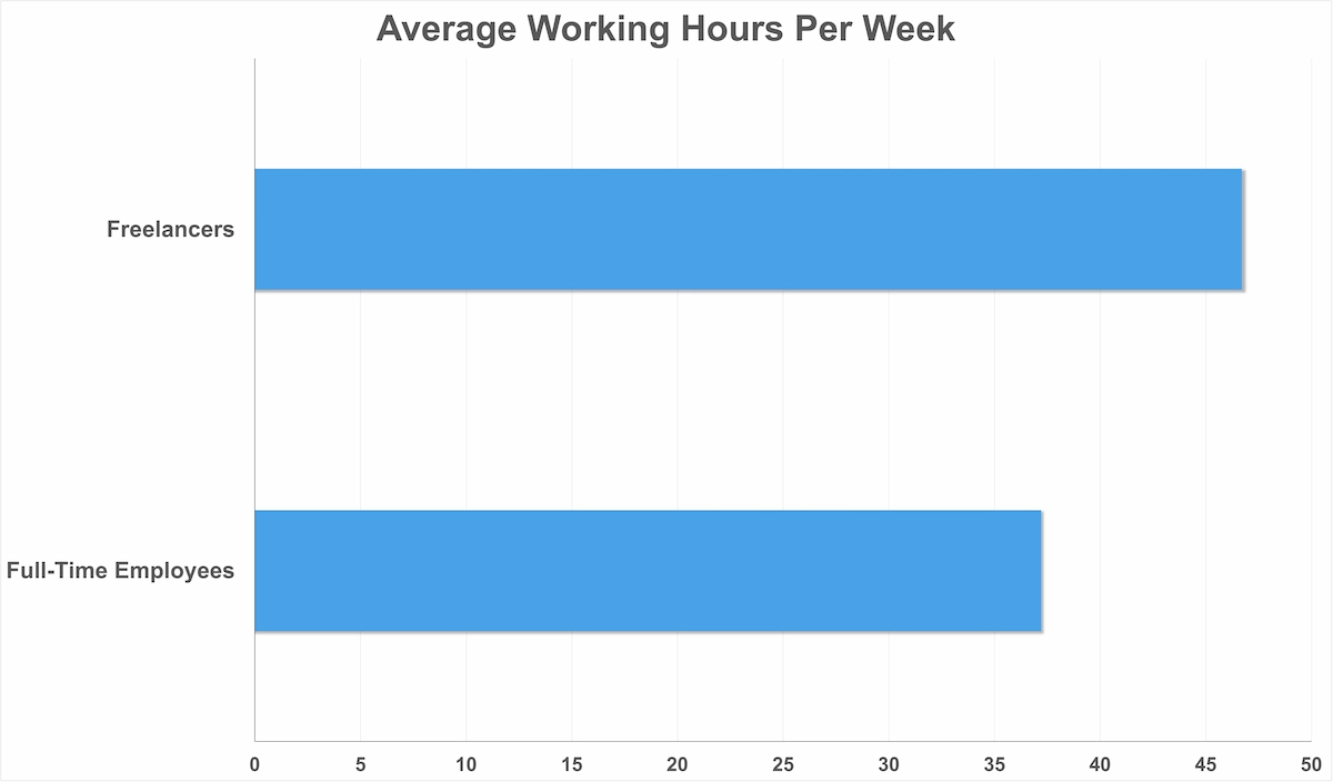 Bar chart showing freelancer versus employee working hours, illustrating that freelancers tend to work more hours per week.